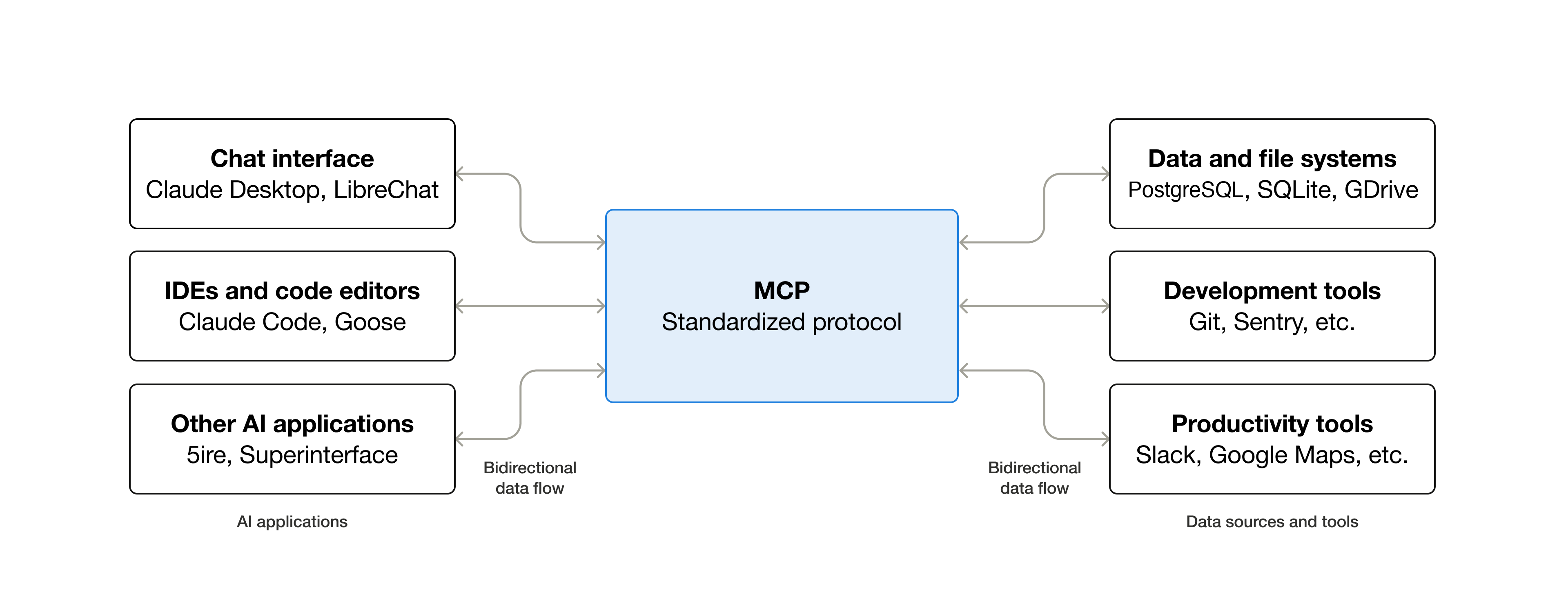 MCP connects AI applications to external data sources, tools, and workflows