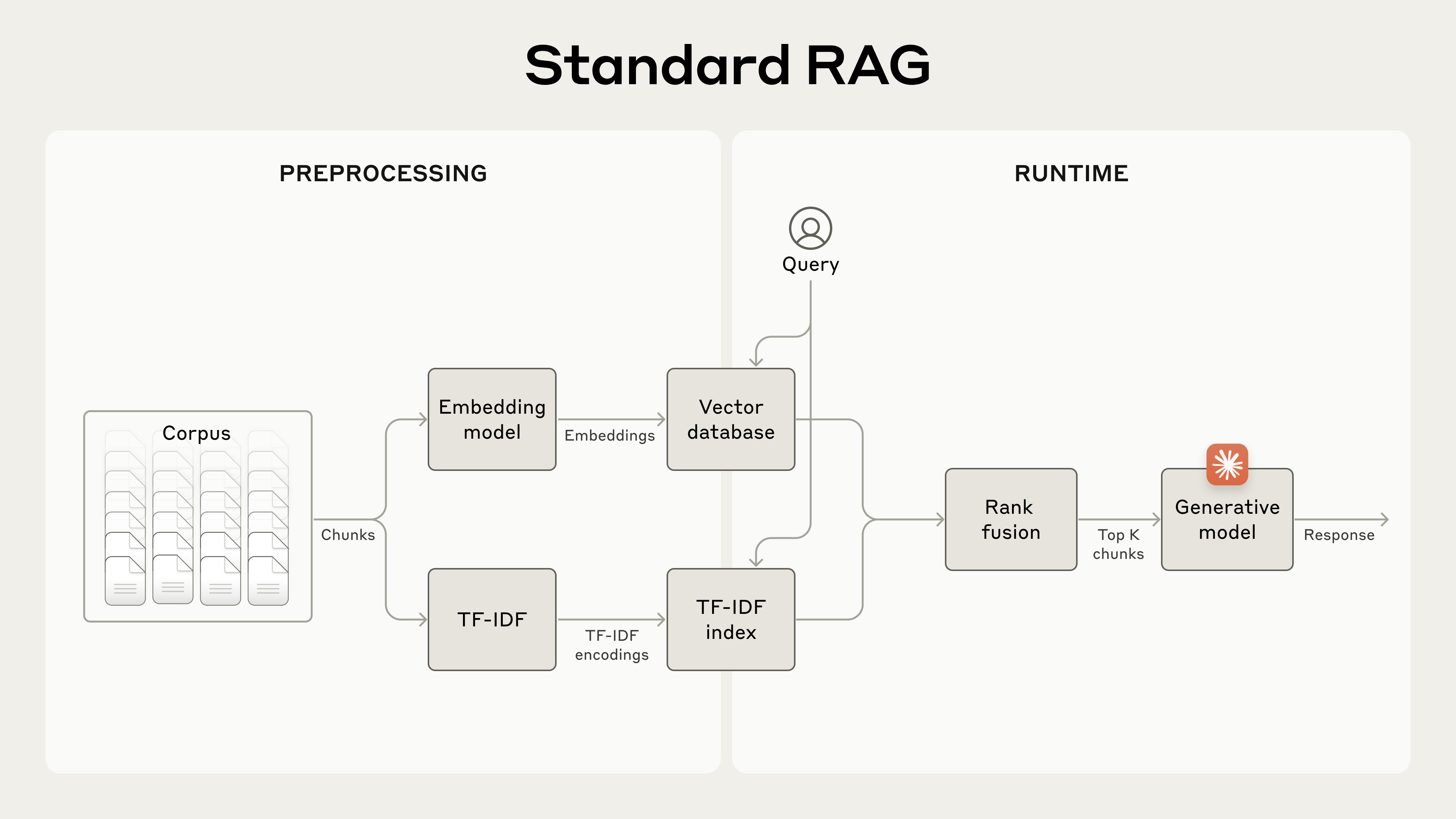 Standard RAG system using embeddings and BM25