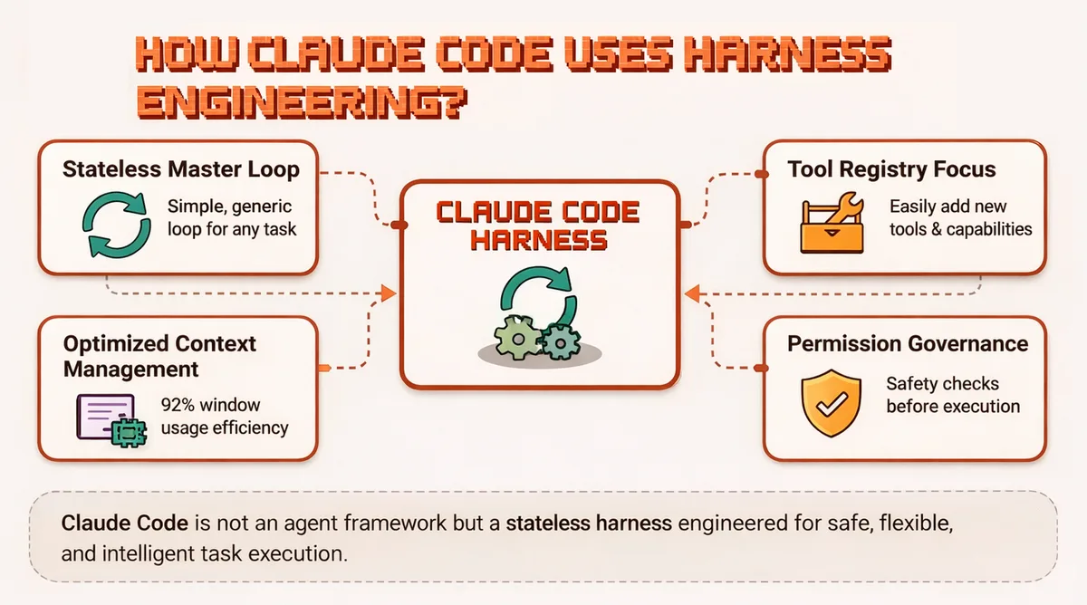 Harness Architecture with Claude