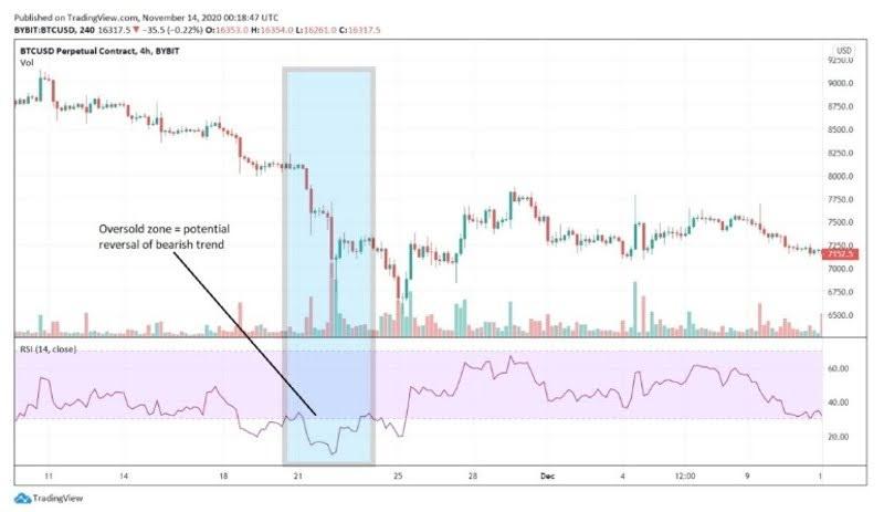 Relative Strength Index (RSI) example