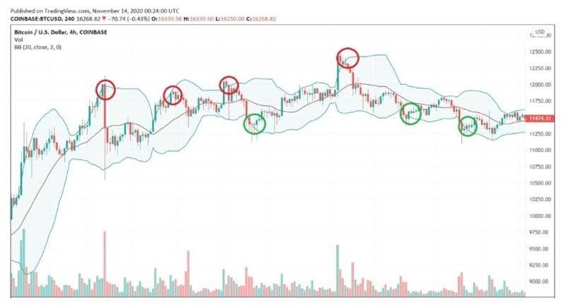 Bollinger Bands example