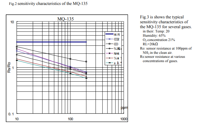 Datasheet excerpt — sensitivity / Rs vs gas