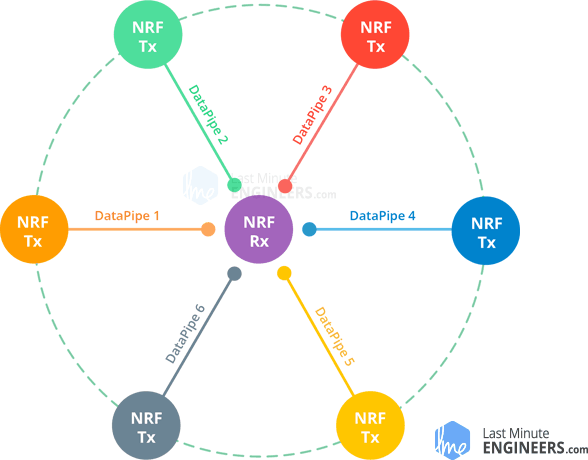 Multiceiver network concept
