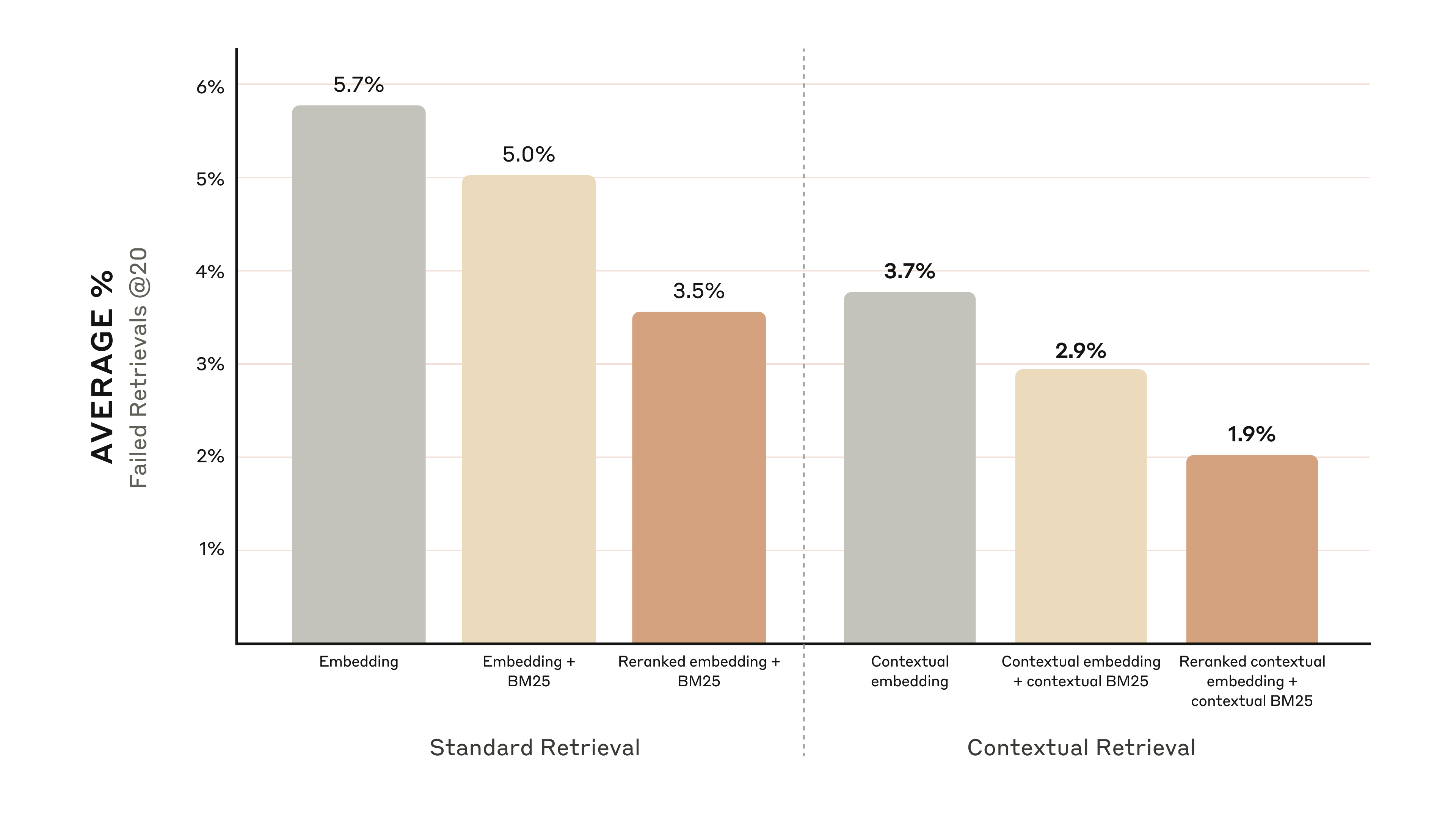 Reranked Contextual Embedding and Contextual BM25 reduce failure rate by 67%