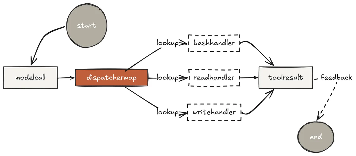 Tool Dispatch Pattern