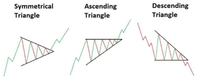 Triangle trading patterns