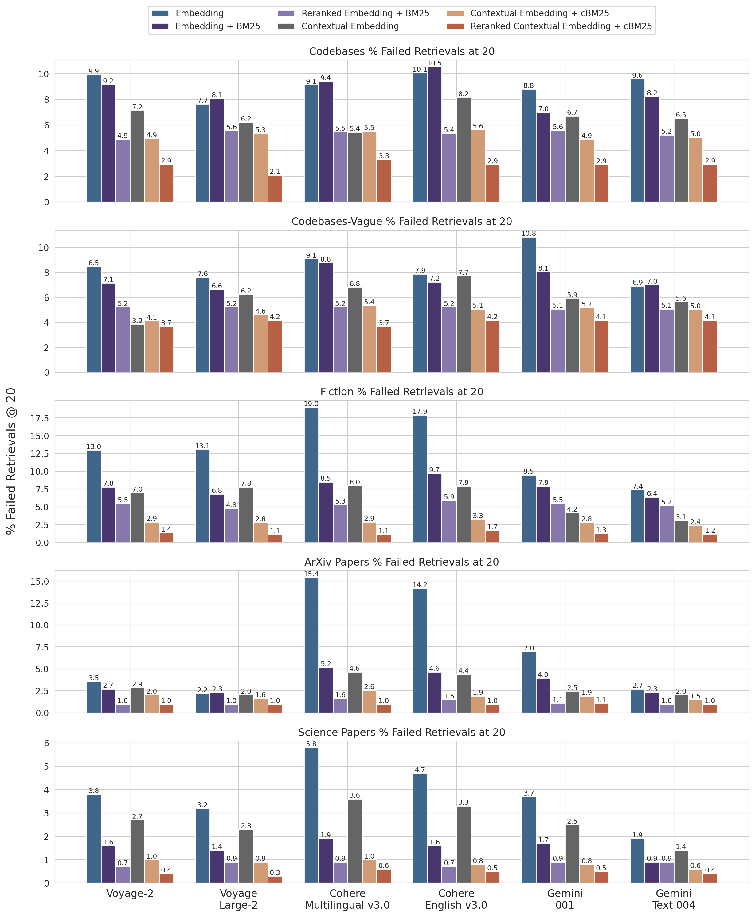 1 minus recall @ 20 results across datasets and embedding providers