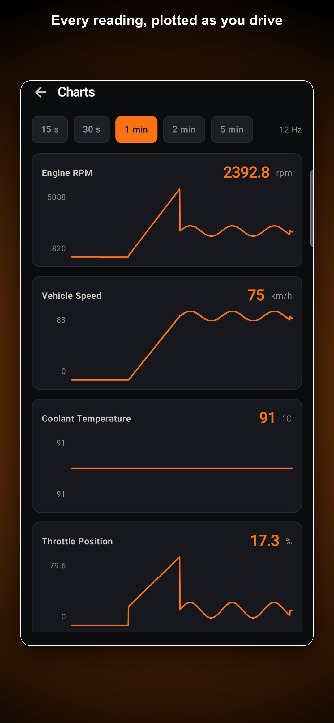 RevDash Charts — live RPM, speed, coolant, throttle traces with 15s–5m windows