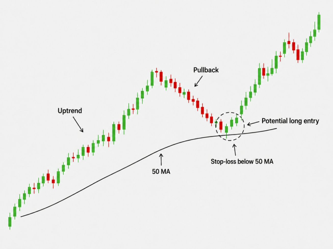 Trend-catching swing strategy chart