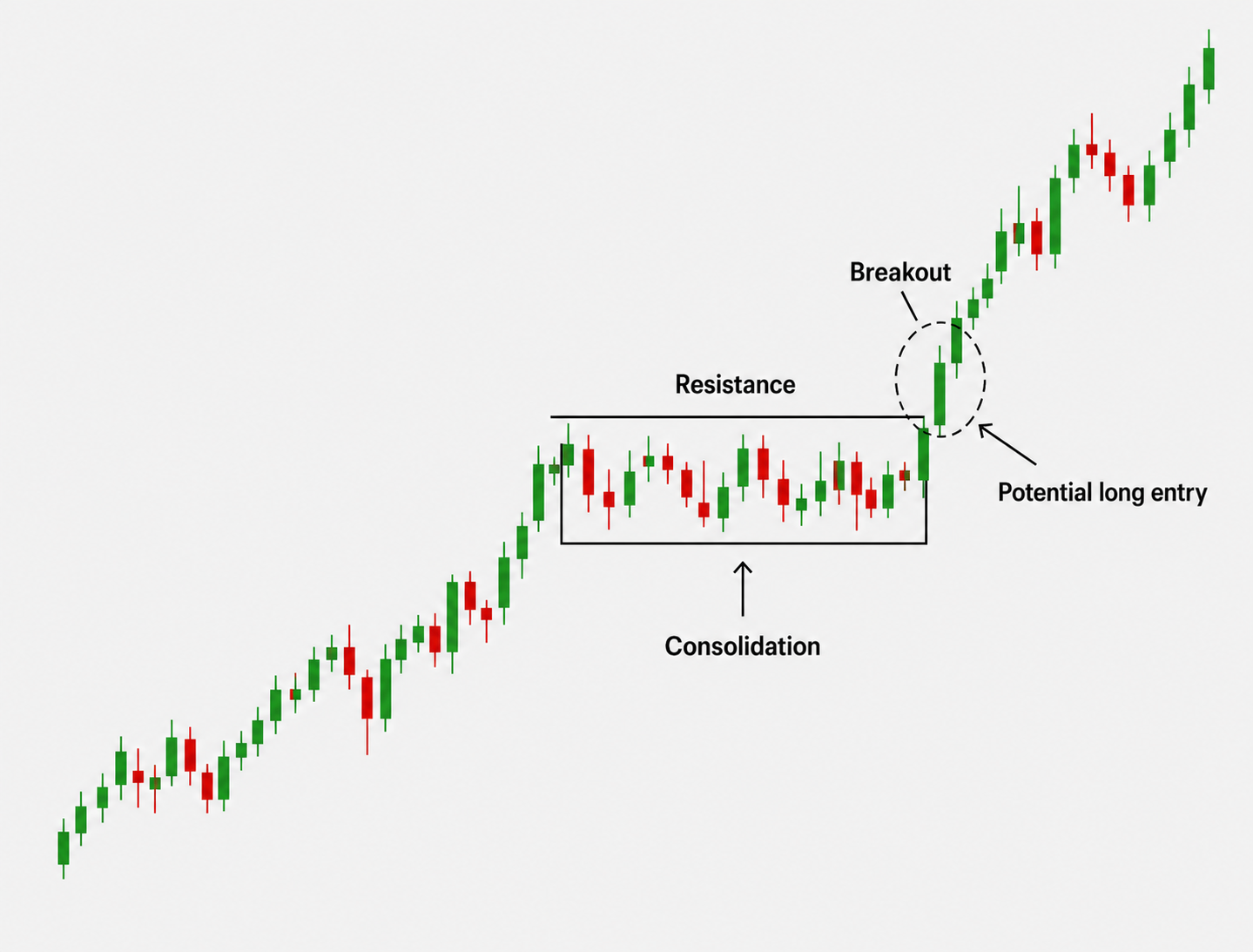 Breakout swing strategy chart