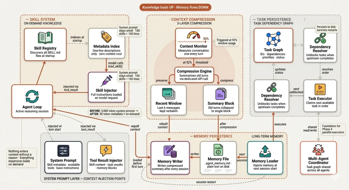 Knowledge & Context Management