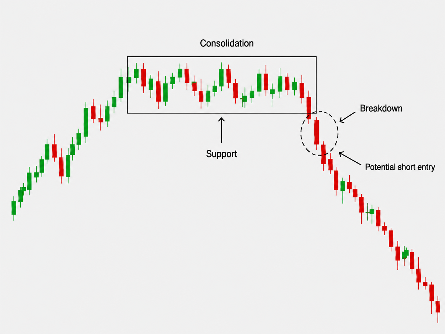 Breakdown swing strategy chart