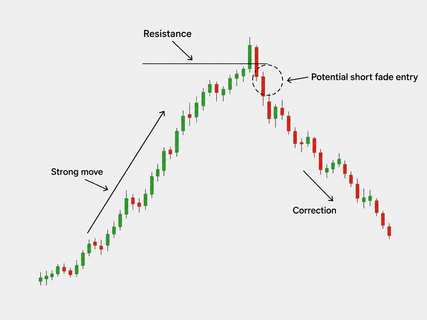 Fading (countertrend) trading strategy chart