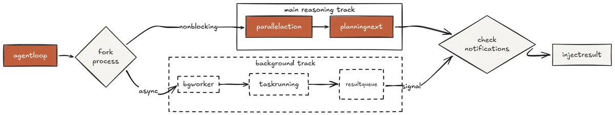 Task Execution