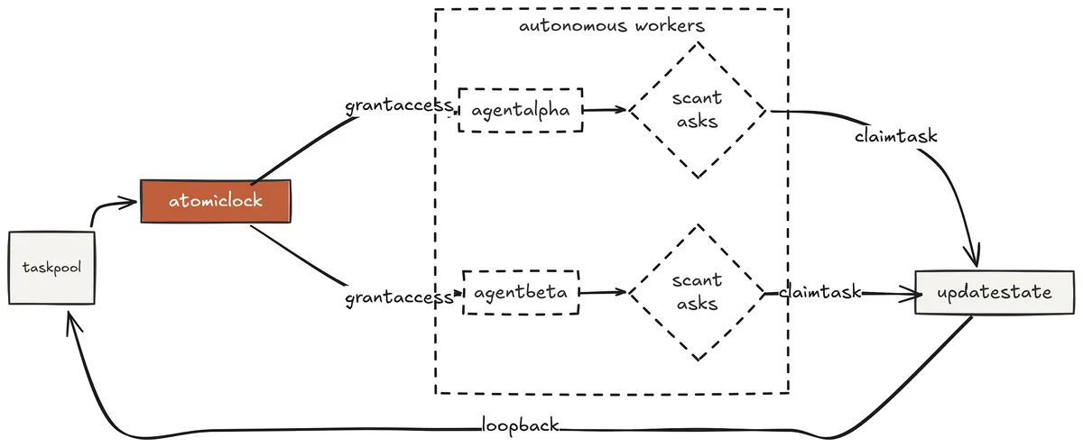 Self-assignment