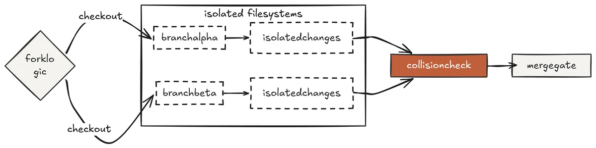 Worktree