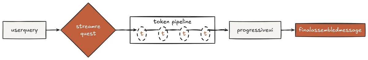 Real-time token streaming