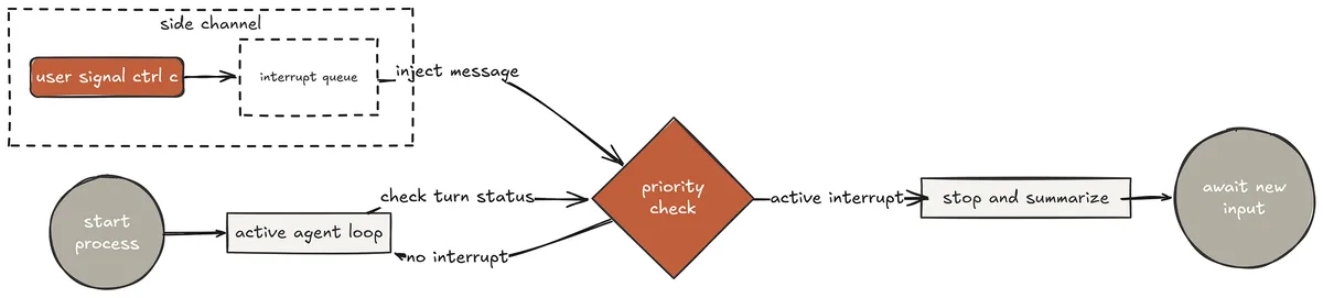 Real-time Interrupt