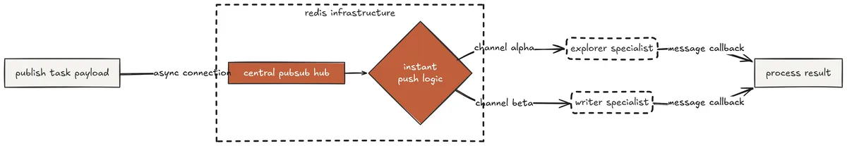 Redis Pub/Sub
