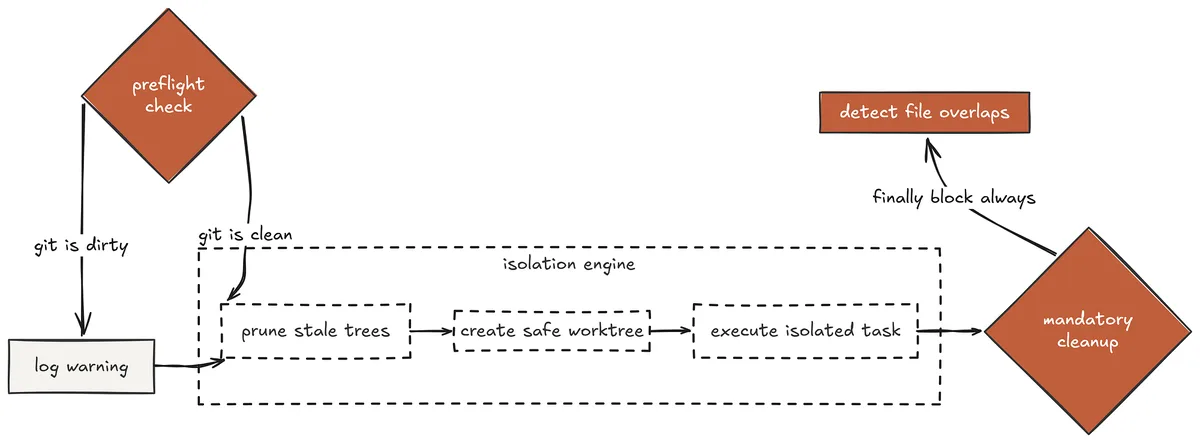 Worktree Lifecycle