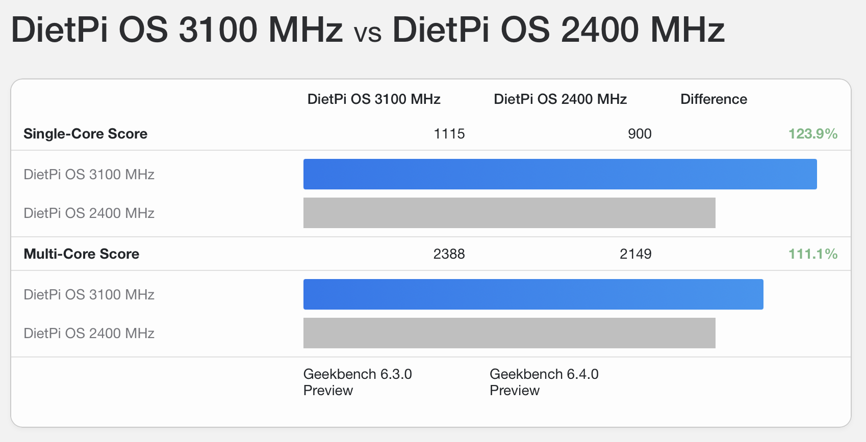 GeekBench-6-results