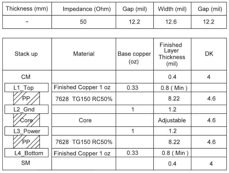 Suggested PCB stack-up for 50 Ω RF trace